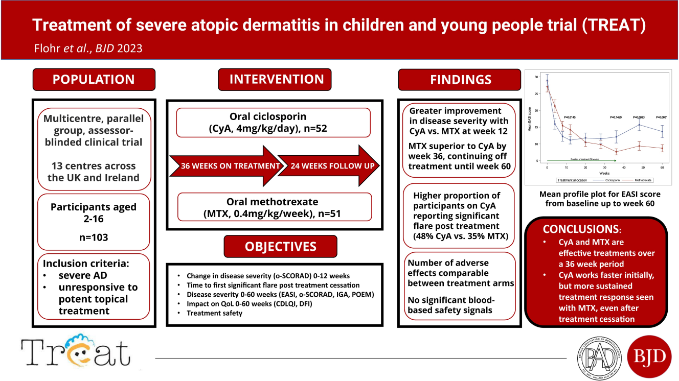 Infographic titled "Treatment of severe atopic dermatitis in children and young people trial (TREAT)" by Flohr et al., BJD 2023. Population: Multicentre, parallel group, assessor-blinded clinical trial 13 centres across the UK and Ireland Participants aged 2-16, n=103 Inclusion criteria: severe atopic dermatitis (AD) unresponsive to potent topical treatment Intervention: Oral ciclosporin (CyA, 4mg/kg/day), n=52 Oral methotrexate (MTX, 0.4mg/kg/week), n=51 36 weeks on treatment, 24 weeks follow-up Objectives: Change in disease severity (o-SCORAD) 0-12 weeks Time to first significant flare post-treatment cessation Disease severity 0-60 weeks (EASI, o-SCORAD, IGA, POEM) Impact on quality of life (QoL) 0-60 weeks (CDLQI, DFI) Treatment safety Findings: Greater improvement in disease severity with CyA vs. MTX at week 12 MTX superior to CyA by week 36, continuing off treatment until week 60 Higher proportion of participants on CyA reporting significant flare post-treatment (48% CyA vs. 35% MTX) Number of adverse effects comparable between treatment arms No significant blood-based safety signals Graph: Mean profile plot for EASI score from baseline up to week 60, comparing CyA and MTX. Points at week 12, 24, 36, and 60 indicate statistical significance (P < 0.05). Conclusions: CyA and MTX are effective treatments over a 36-week period CyA works faster initially, but more sustained treatment response seen with MTX, even after treatment cessation. Logos: TREAT logo, British Association of Dermatologists (BAD) logo, and BJD (British Journal of Dermatology) logo.